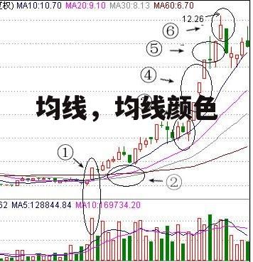 均线，均线颜色