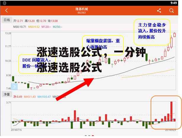 涨速选股公式，一分钟涨速选股公式