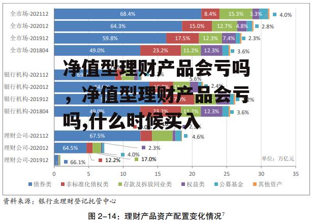 净值型理财产品会亏吗，净值型理财产品会亏吗,什么时候买入