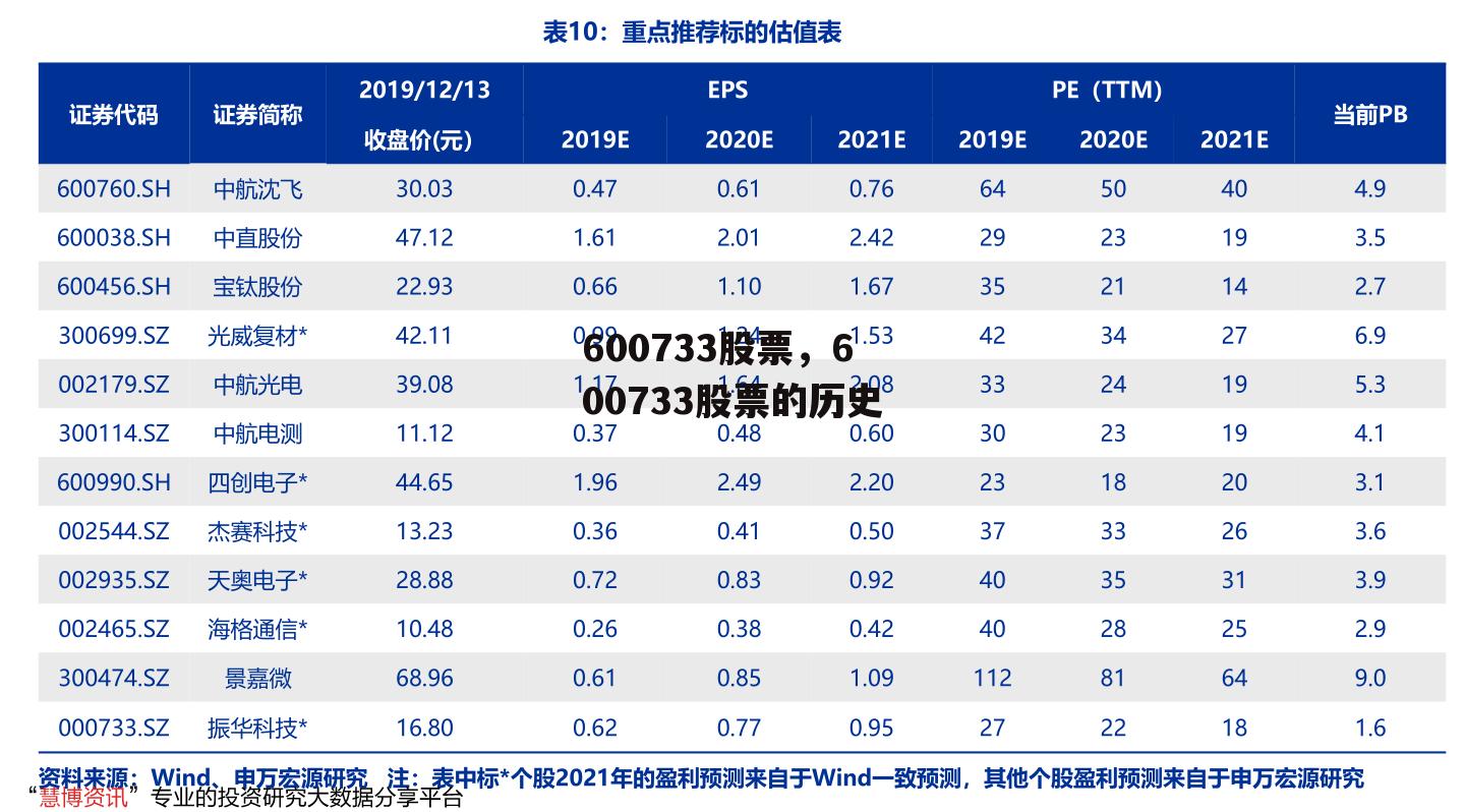 600733股票，600733股票的历史