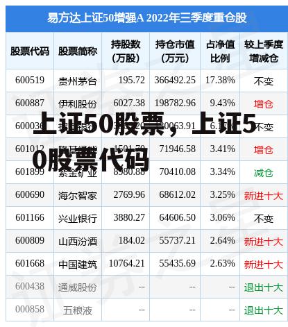 上证50股票，上证50股票代码