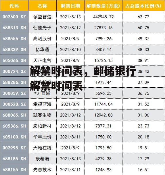 解禁时间表，邮储银行解禁时间表