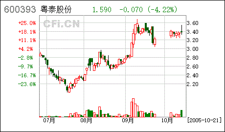 东华实业股票，东华实业股票代码