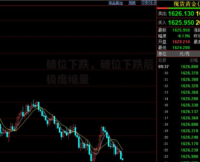 破位下跌，破位下跌后极度缩量