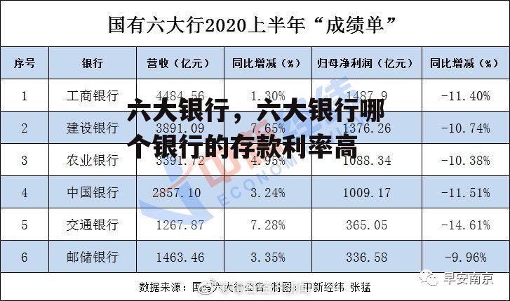 六大银行，六大银行哪个银行的存款利率高