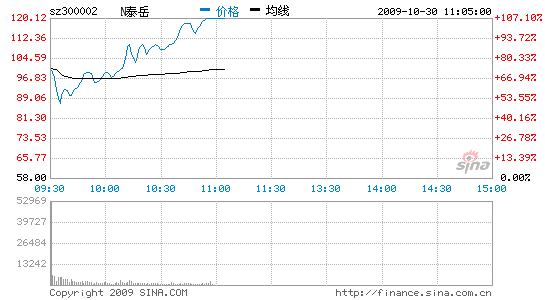 红日药业股票行情，300026红日药业股票行情