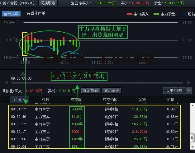 大单卖出，主力小单吃进大单卖出