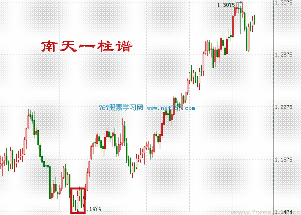 横盘整理，涨停板后横盘整理