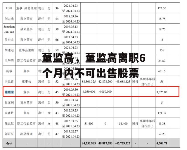 董监高，董监高离职6个月内不可出售股票