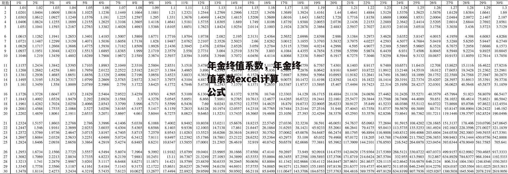 年金终值系数，年金终值系数excel计算公式