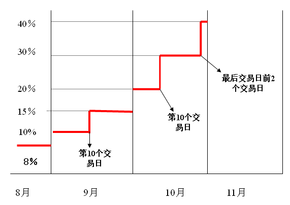 权证交易规则，权证交易在交易所