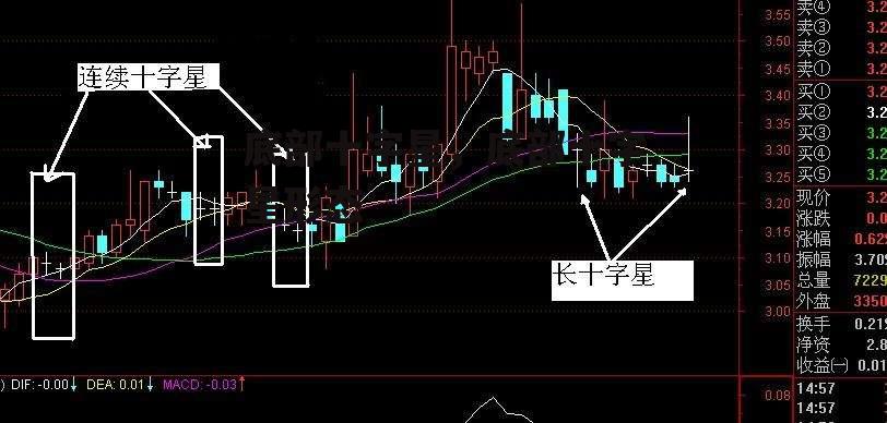 底部十字星，底部十字星形态