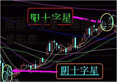 底部十字星，底部十字星形态