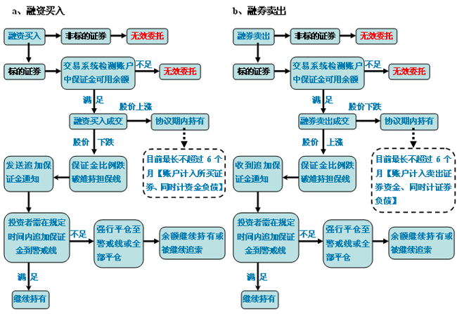 融资融券标的，融资融券标的股需要符合什么条件?