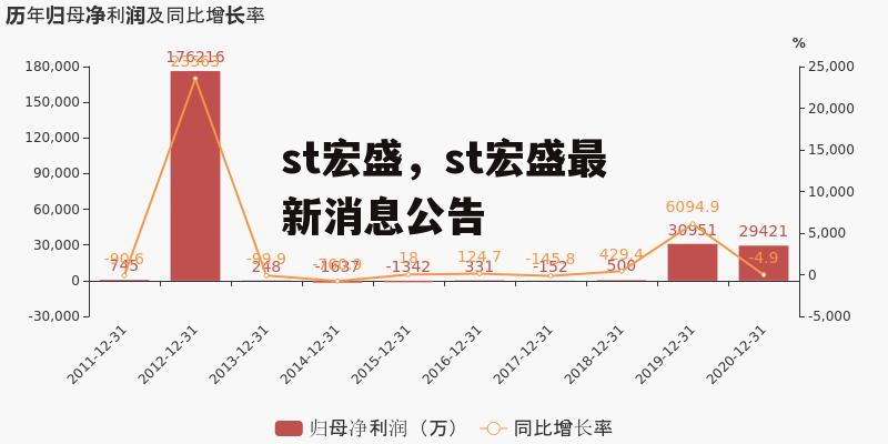 st宏盛，st宏盛最新消息公告