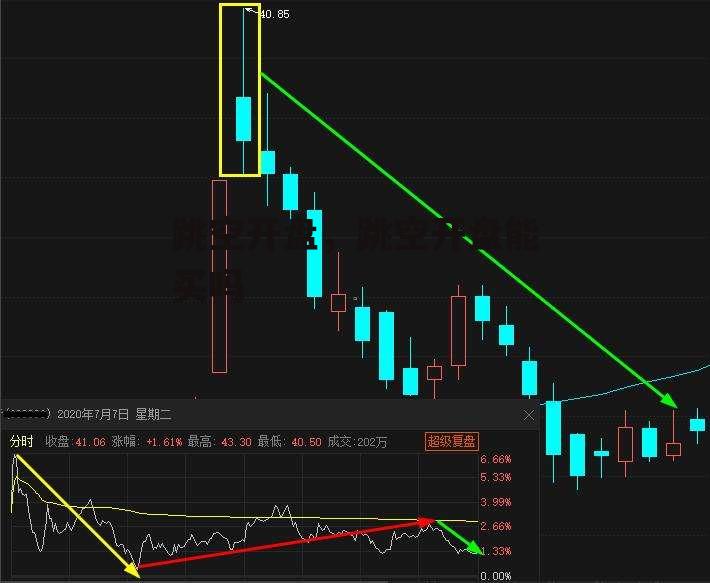 跳空开盘，跳空开盘能买吗