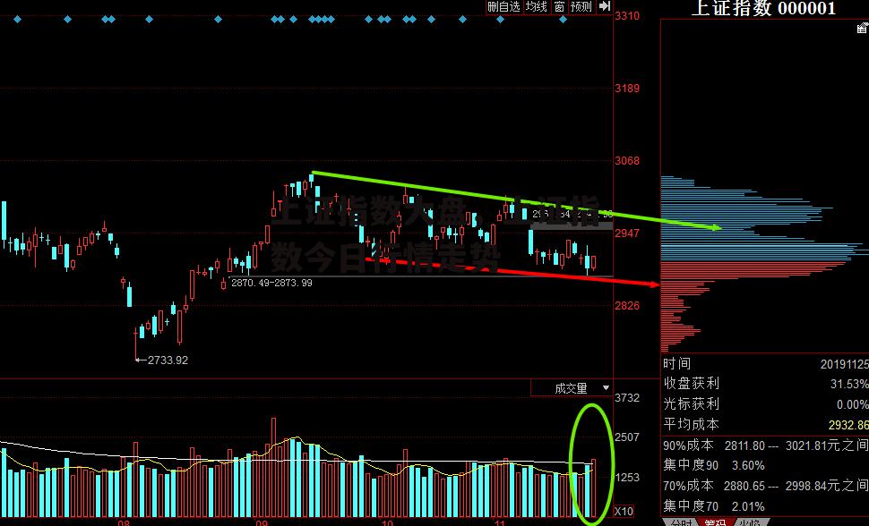 上证指数大盘，上证指数今日行情走势