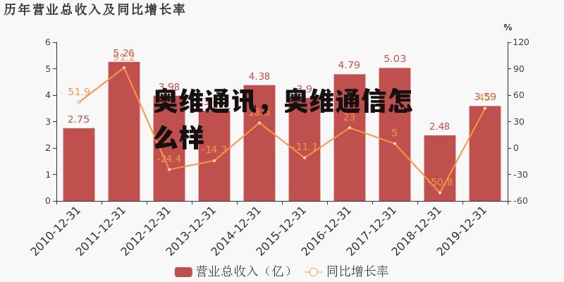 奥维通讯，奥维通信怎么样