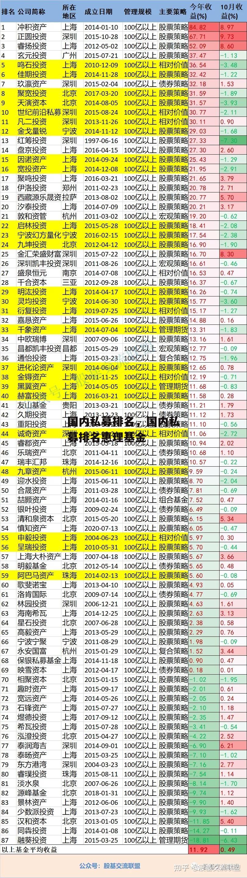 国内私募排名，国内私募排名惠理基金