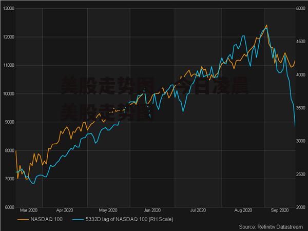 美股走势图，今日凌晨美股走势图