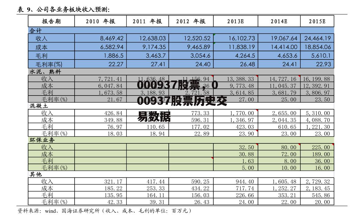 000937股票，000937股票历史交易数据