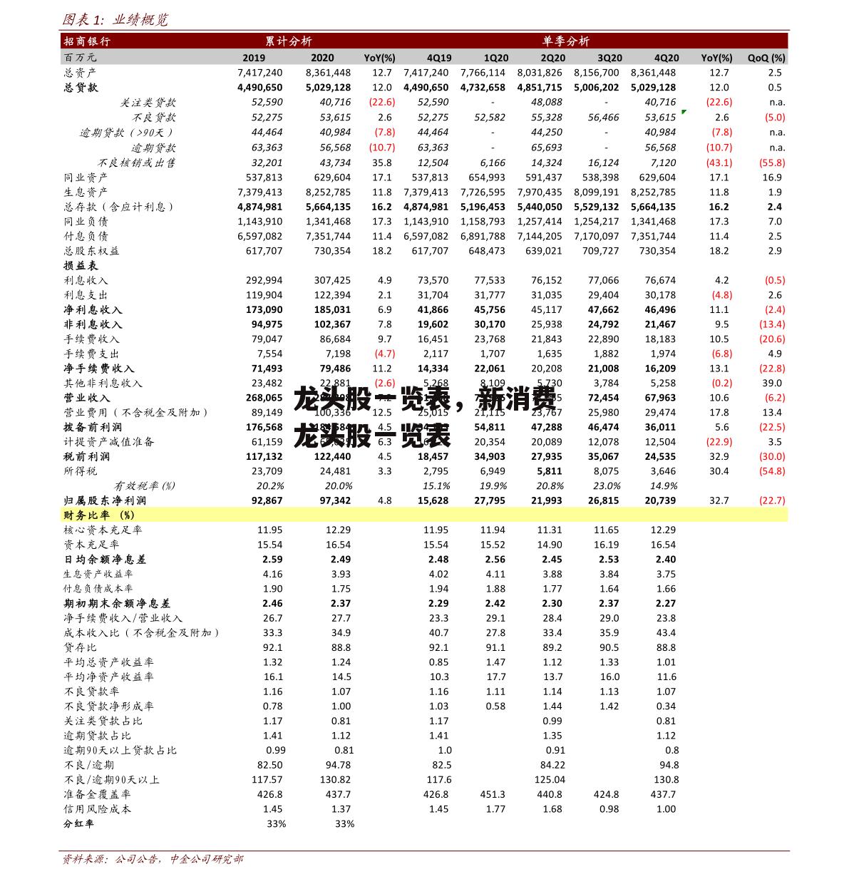 龙头股一览表，新消费龙头股一览表