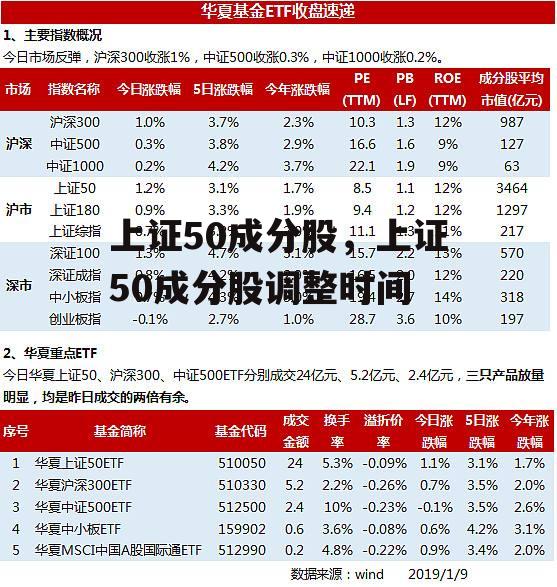 上证50成分股，上证50成分股调整时间