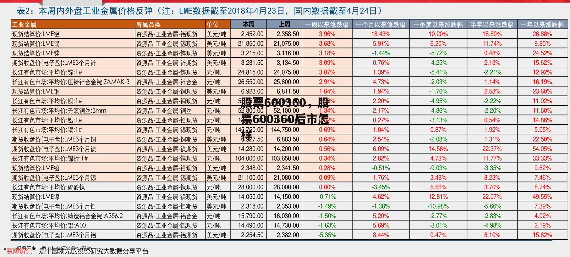 股票600360，股票600360后市怎样