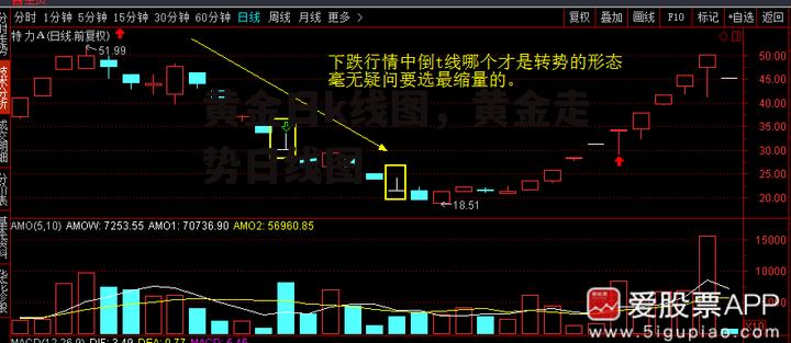 黄金日k线图，黄金走势日线图