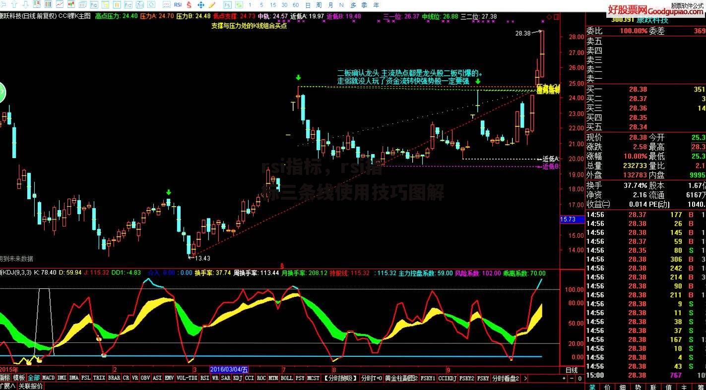 rsi指标，rsi指标三条线使用技巧图解