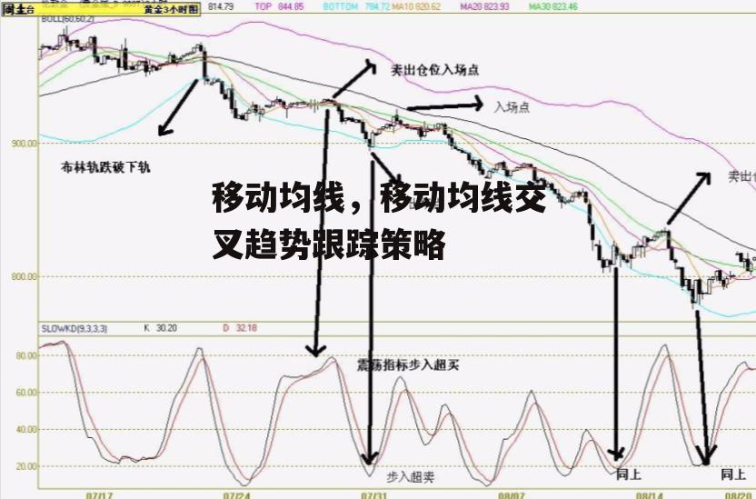 移动均线，移动均线交叉趋势跟踪策略