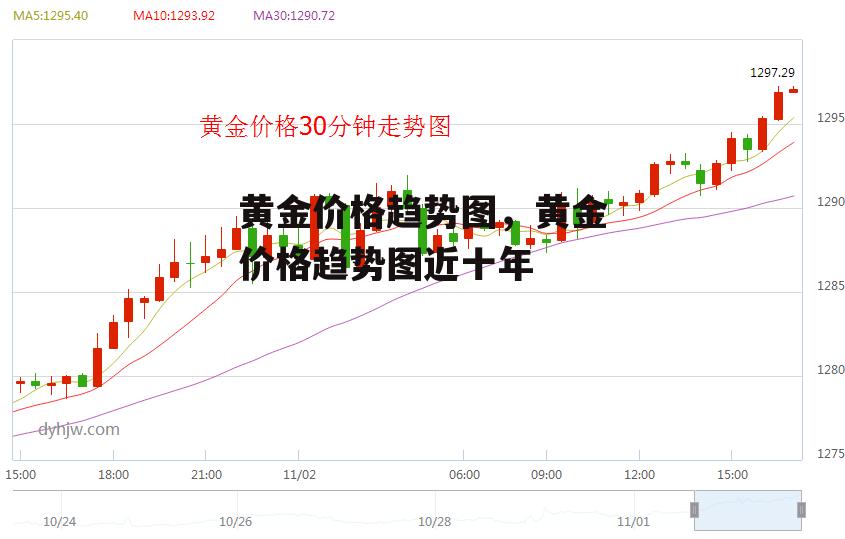 黄金价格趋势图，黄金价格趋势图近十年