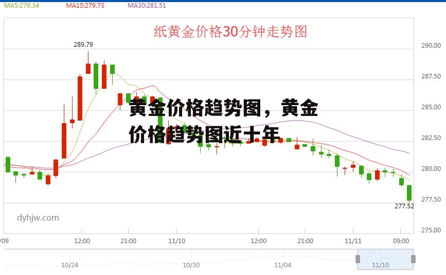 黄金价格趋势图，黄金价格趋势图近十年