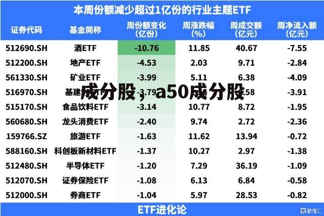 成分股，a50成分股