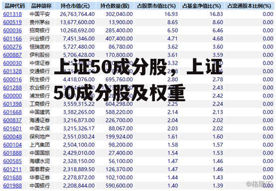 上证50成分股，上证50成分股及权重