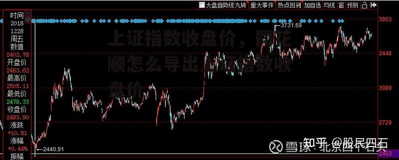 上证指数收盘价，同花顺怎么导出上证指数收盘价