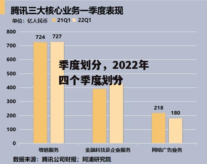 季度划分，2022年四个季度划分