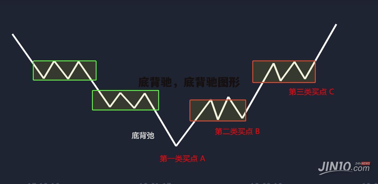 底背驰，底背驰图形