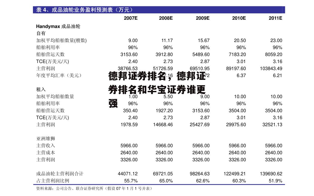 德邦证券排名，德邦证券排名和华宝证券谁更强