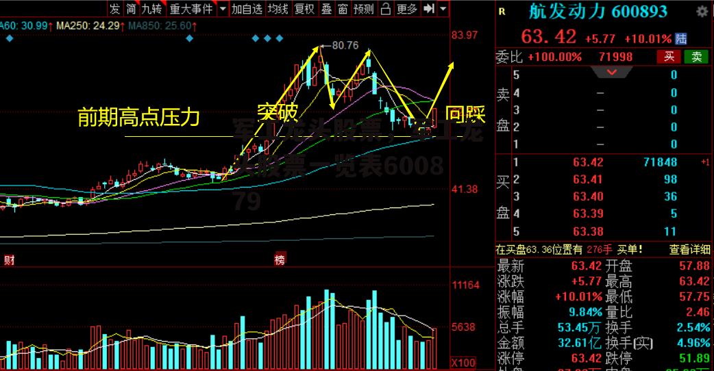 军工龙头股票，军工龙头股票一览表600879