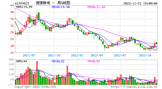 300623，300623股票行情