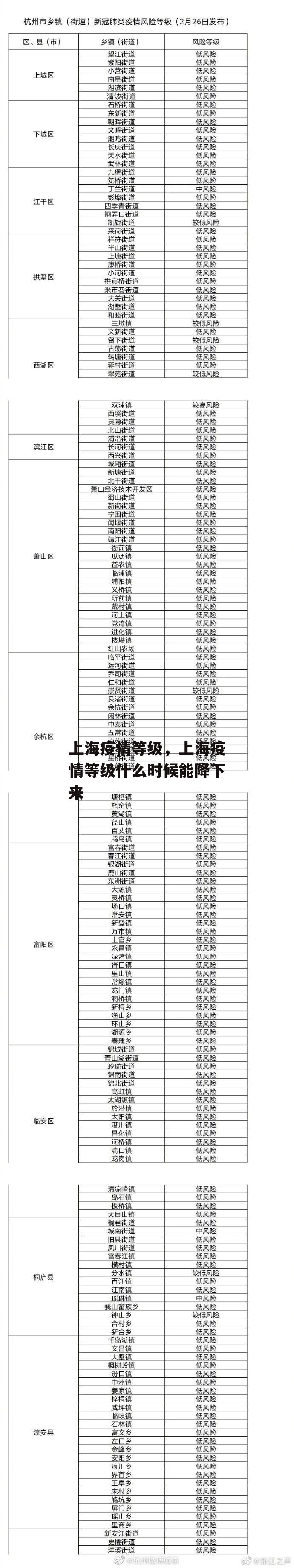 上海疫情等级，上海疫情等级什么时候能降下来