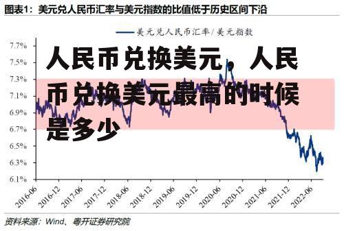 人民币兑换美元，人民币兑换美元最高的时候是多少