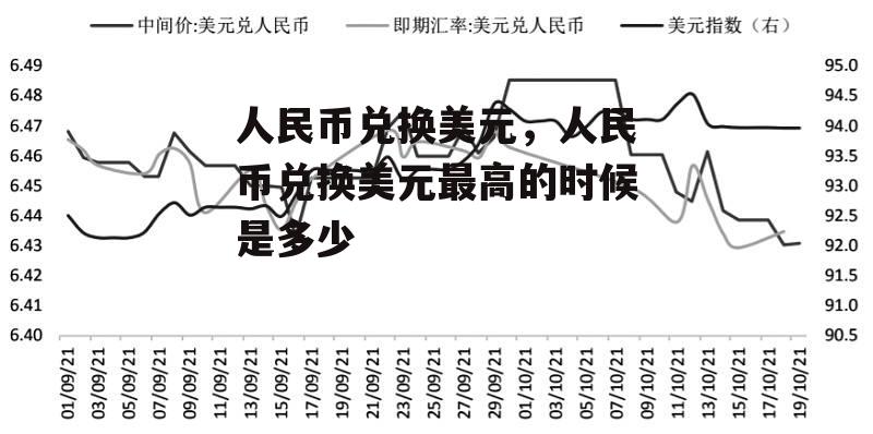 人民币兑换美元，人民币兑换美元最高的时候是多少