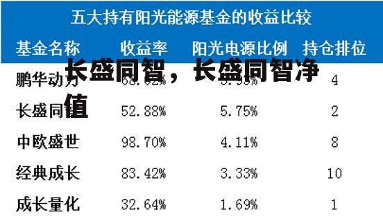 长盛同智，长盛同智净值