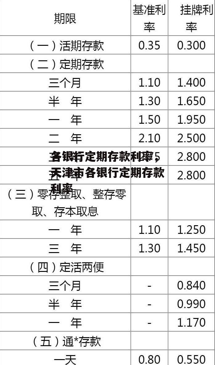 各银行定期存款利率，天津市各银行定期存款利率