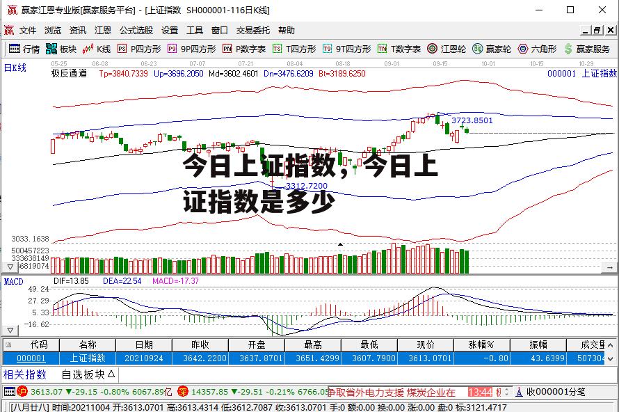 今日上证指数，今日上证指数是多少