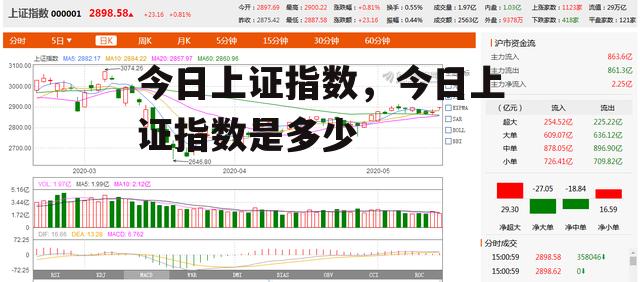 今日上证指数，今日上证指数是多少