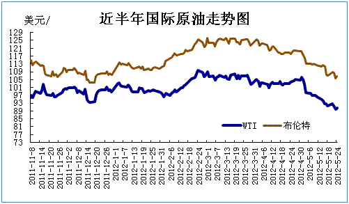 今日国际原油价格走势图，今日国际原油价格走势图金投行情