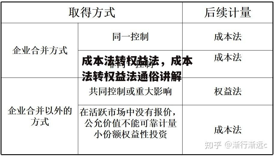 成本法转权益法，成本法转权益法通俗讲解